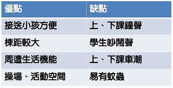 有網友列出住在學校旁的幾個優缺點。好房網新聞製圖