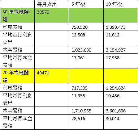 貸款800萬元,利率2%,本金利息試算(製表/林奇芬)