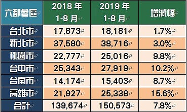 六都行政區買賣移轉