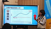 腸病毒疫情創五年新高　單周門急診破1萬9千人次