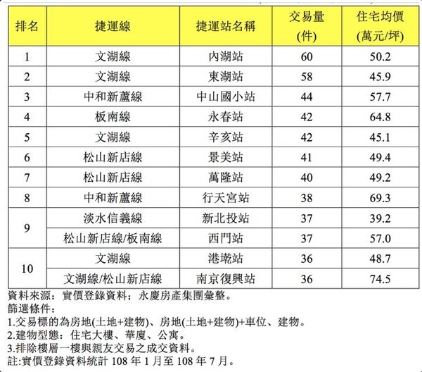 1~7月台北市十大熱銷捷運站整理表。圖/永慶房屋提供