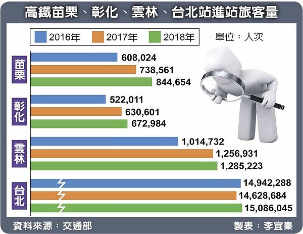 高鐵苗栗、彰化、雲林、台北站進站旅客量