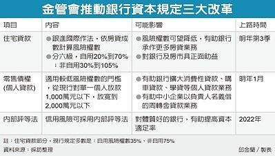 金管會推動銀行資本規定三大改革。圖／經濟日報提供