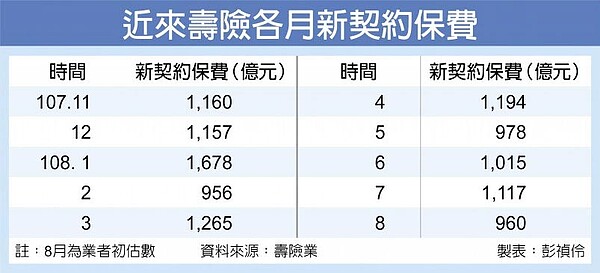 近來壽險各月新契約保費