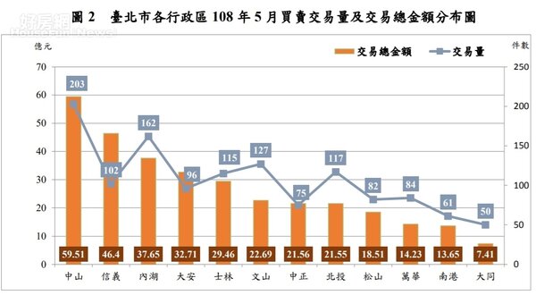 台北市地政局公布最新實價登錄交易數據，2019年5月份，全台北市以中山區的交易總金額最高。圖片台北市地政局提供
