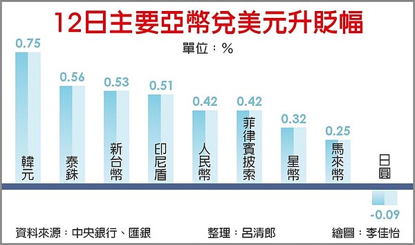 12日主要亞幣兌美元升貶幅