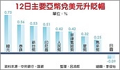 新台幣強升　近二個月新高