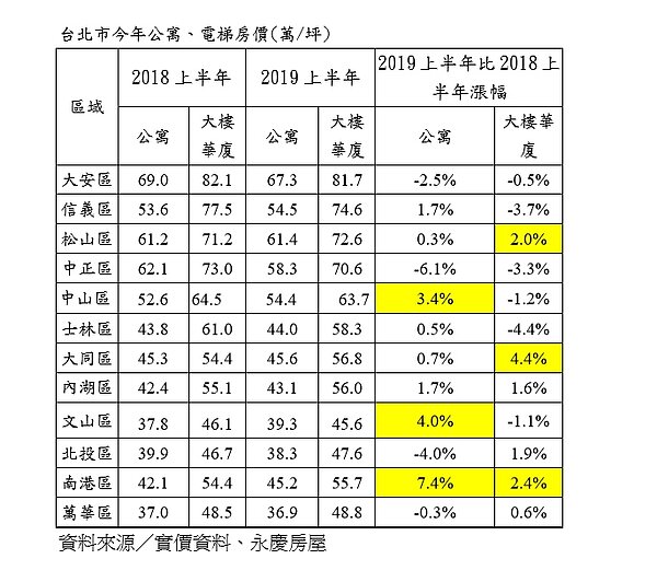 永慶房屋實價登錄