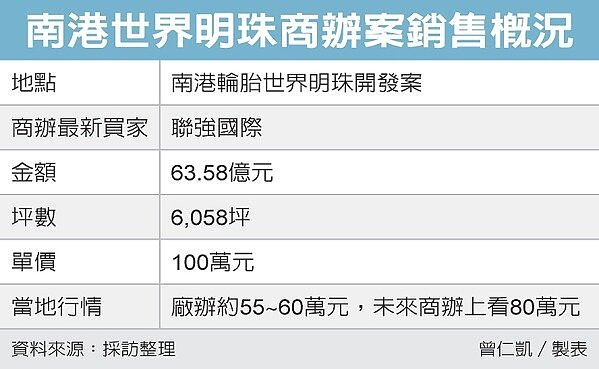 南港商辦開發案。圖/聯合報