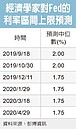 Fed本周將降息1碼　還有下波