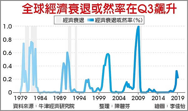 全球經濟衰退或然率在Q3飆升