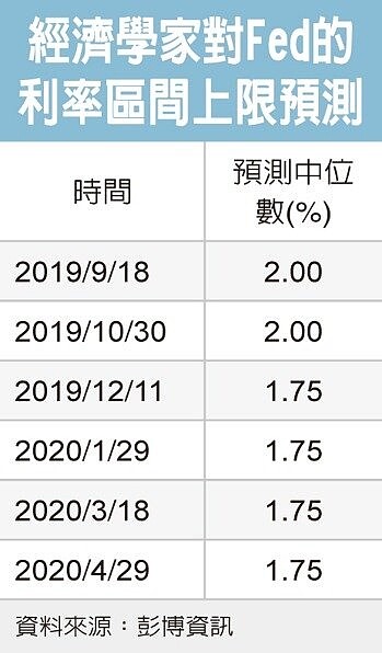 Fed利率上限預測。圖／經濟日報提供