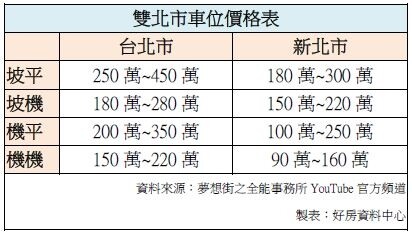 雙北市車位價格表。圖／好房資料中心