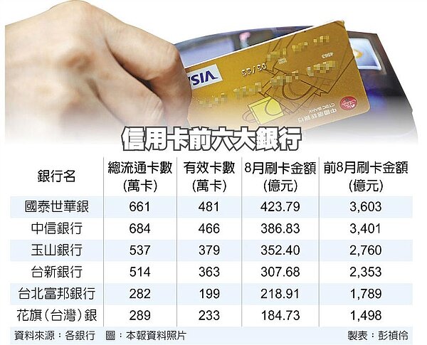 信用卡前六大銀行
