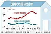 家庭負債比高　加拿大版以房養老竄紅