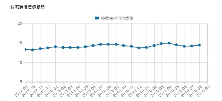 基隆市2017年9月至2019年9月整體住宅平均單價。圖／翻攝自永慶實價登錄