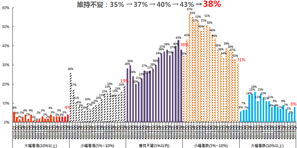 民眾對未來一季（10-12月）房價看法。圖／永慶房屋提供