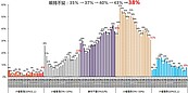 房價很難漲！　45％民眾看壞未來經濟