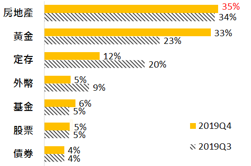 消費者認為何種資金避險標的最安全。圖／永慶房屋提供