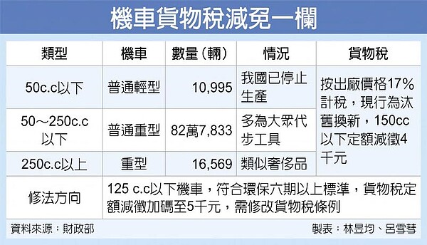 機車貨物稅減免一欄