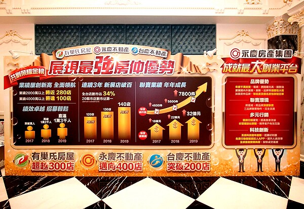 在永慶加盟總部的助攻下,永慶加盟三品牌不僅有10位經紀人獲得金仲獎,加盟三品牌績效也爆發,今年聯賣業績超過32億元。永慶房產集團提供