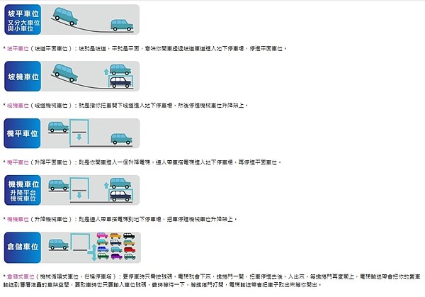 里歐財商影音平台運用圖解，讓人更容易分辨車位種類差別。圖／取自《里歐財商影音平台》