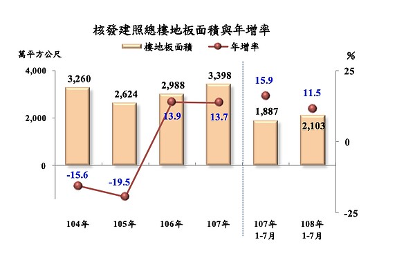 今年1至7月核發建築物建造執照總樓地板面積較上年同期增11.5％。圖／主計總處提供