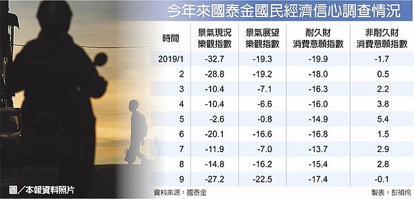 今年來國泰金國民經濟信心調查情況。圖/中時電子報