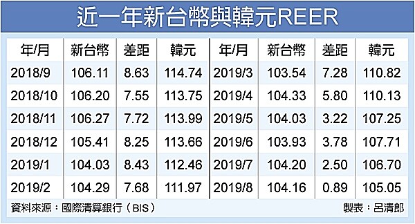 台幣和韓元的REER比較。