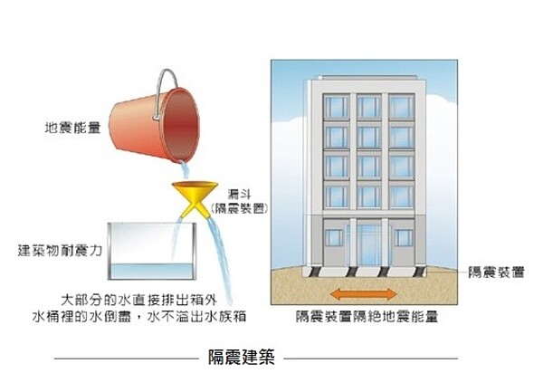 隔震建築。圖／NARLabs國家實驗研究院