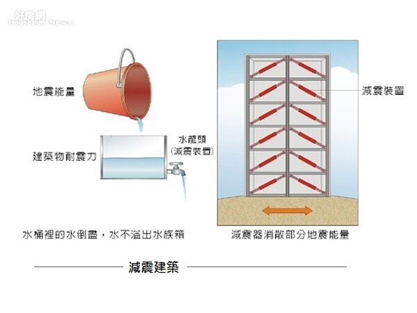 減震建築。圖/NARLabs國家實驗研究院