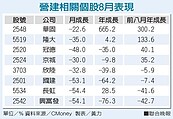 題材簇擁　大型建商全年獲利不淡