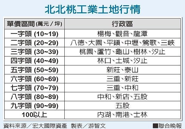 工業土地行情。聯合晚報提供