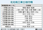 新北工業區地價　五股最高