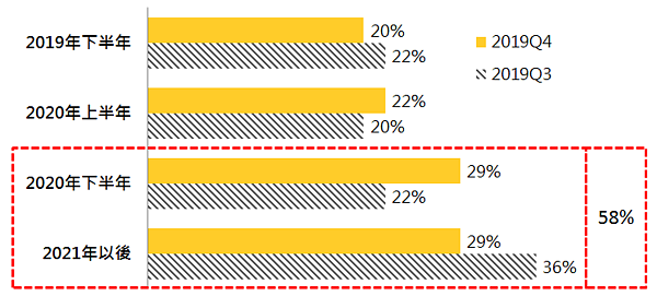 消費者認為最佳購屋時機。圖/永慶房屋提供