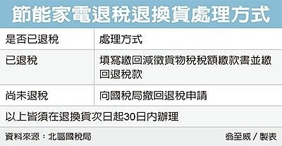 節電家電退稅與退貨處理方式。圖表／經濟日報提供