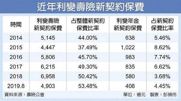 近年利變壽險新契約保費。圖／中時