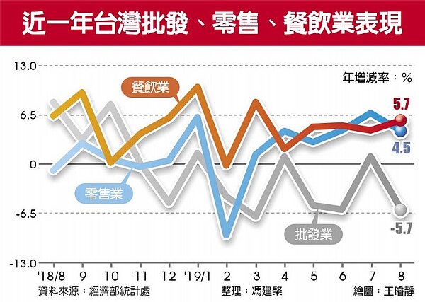 近一年台灣批發、零售、餐飲業表現