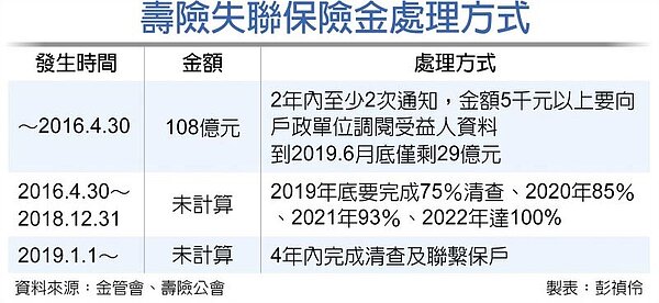 壽險失聯保險金處理方式