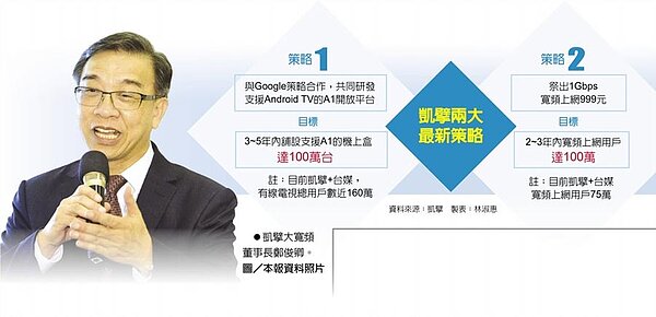 凱擘大寬頻董事長鄭俊卿。圖/中時報系資料照片