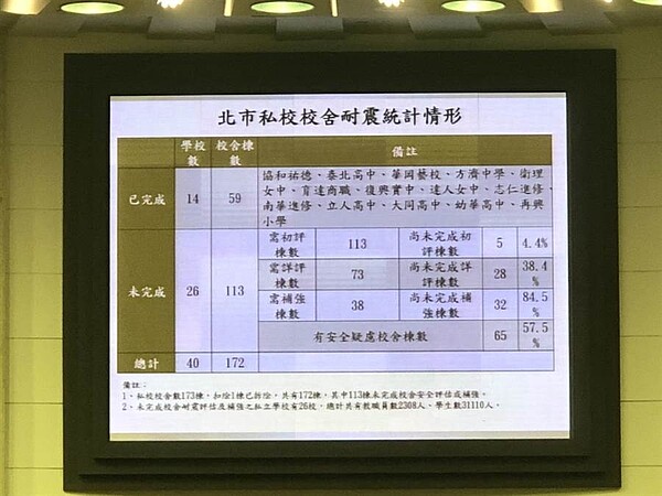 秦慧珠質疑北市26所私校逾3萬名師生在耐震不足的校舍上課上班，安全堪慮。（吳堂靖攝）