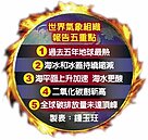 二氧化碳增20％　過去5年史上最熱