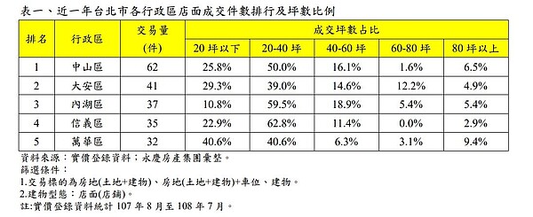 台北市各區店面交易坪數占比。永慶房屋提供