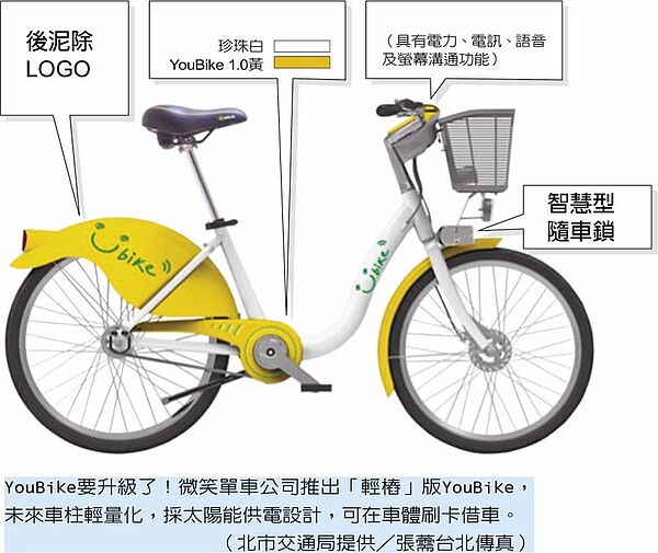 YouBike要升級了!微笑單車公司推出「輕樁」版YouBike,未來車柱輕量化,採太陽能供電設計,可在車體刷卡借車。(北市交通局提供/張薷台北傳真)
