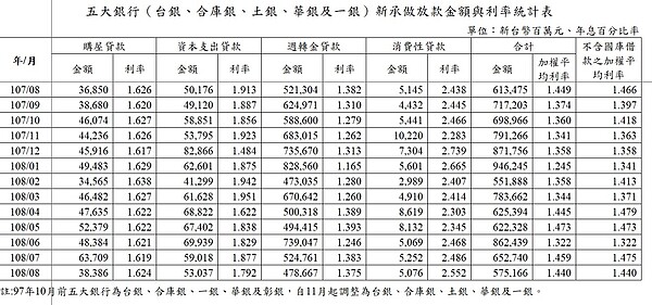 央行公布5大銀行新承做房貸統計。圖／中央銀行提供