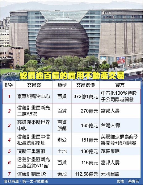 總價逾百億的商用不動產交易