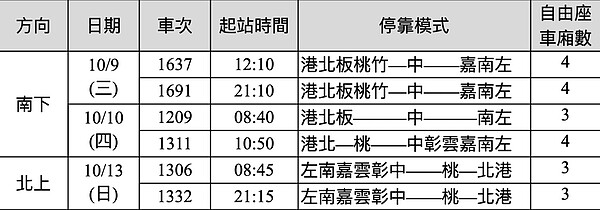 高鐵國慶加開班次。圖／高鐵提供