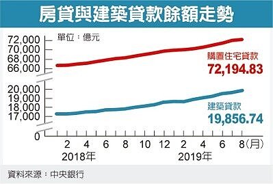 房貸與建築貸款餘額走勢。圖/經濟日報提供
