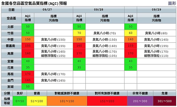 雲嘉南高屏今起三天空品都是紅色提醒等級。圖/取自空品監測網