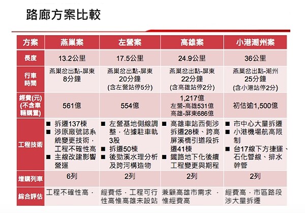 高鐵南延屏東四方案。圖／交通部提供